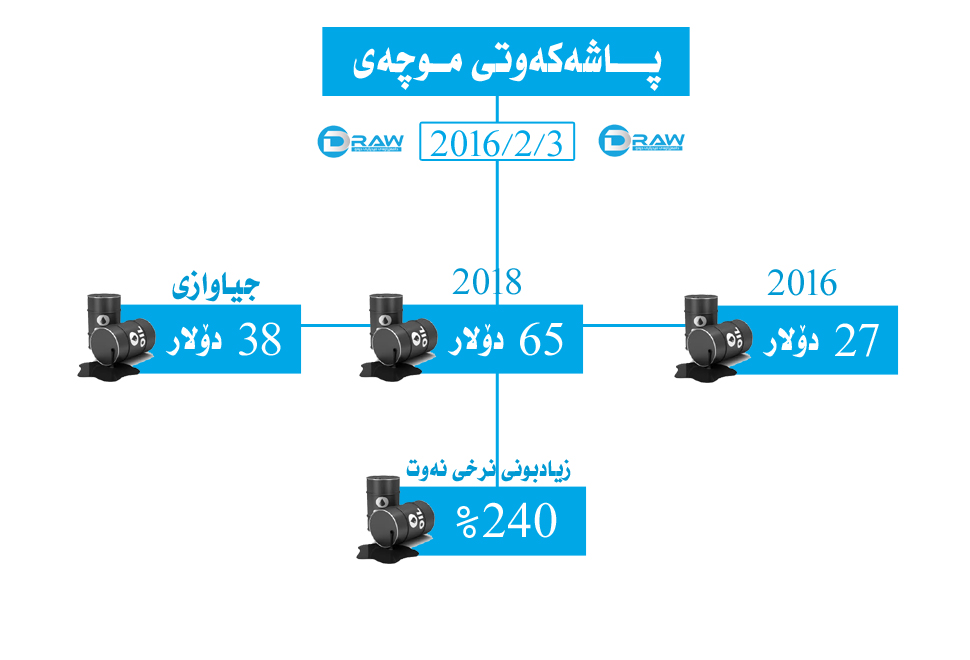 كاتی هەڵوەشاندنەوەی پاشەكەوتی موچەیە