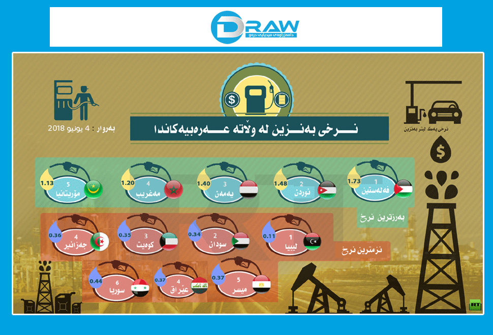 گرانترین و هەرزانترین نرخی بەنزین لە وڵاتە عەرەبییەكاندا 