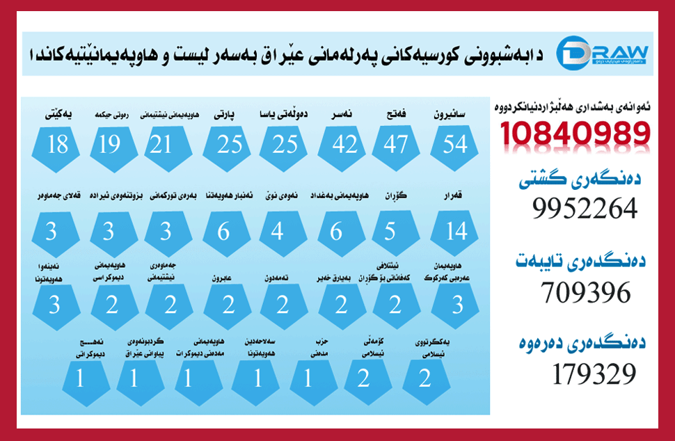 ئینفۆگرافیك: دابەشبوونی كورسییەكانی پەرلەمانی عێراق 