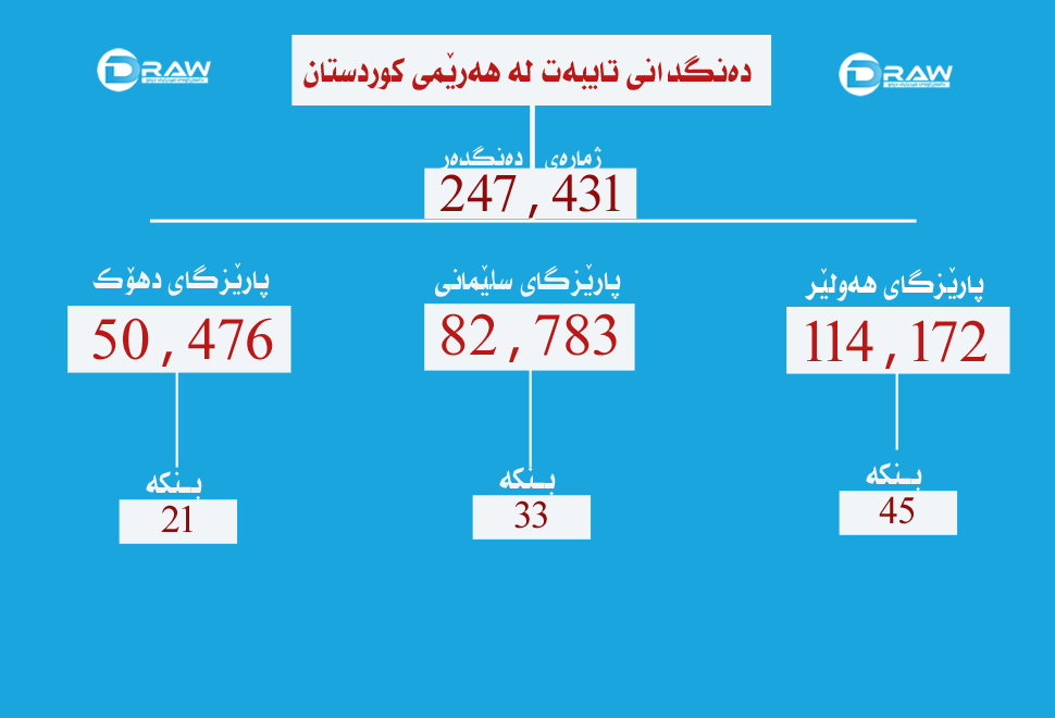 دەنگدانی تایبەت لە هەرێمی كوردستان 