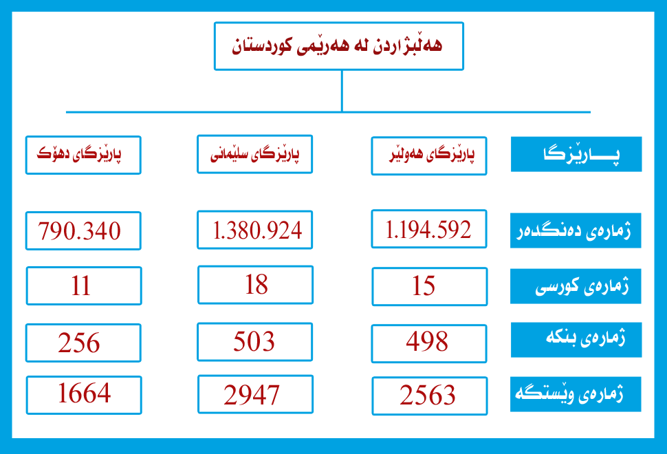 هەڵبژاردنی پەرلەمانی عێراق لە هەرێمی كوردستان