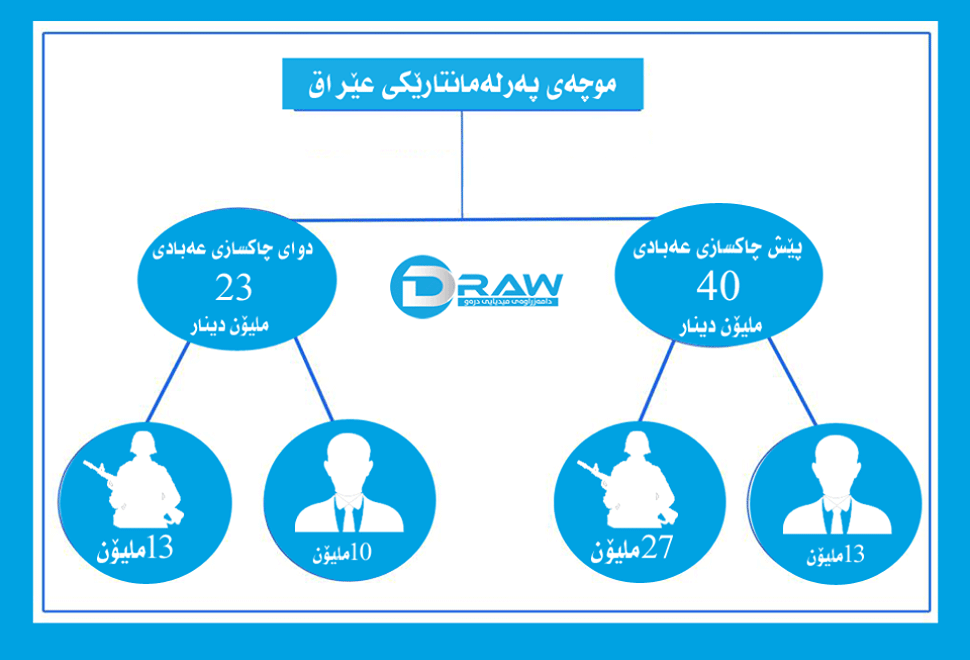 مووچەی پەرلەمانتارێكی پەرلەمانی عێراق چەندە؟