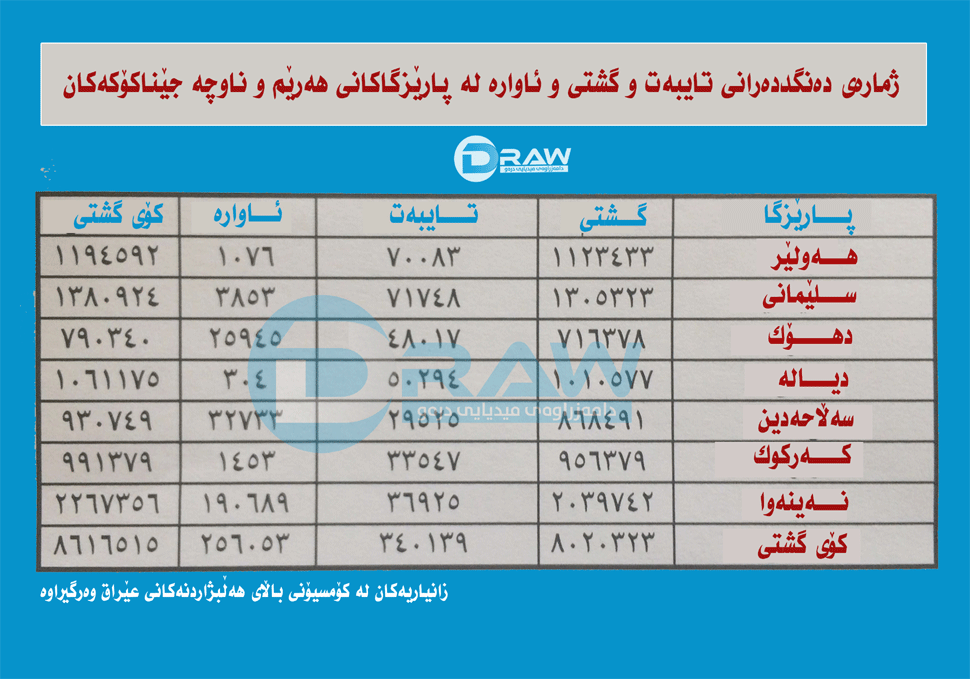 ژمارەی دەنگدەرانی پارێزگاكانی هەرێم و ناوچە جێناكۆكەكان 