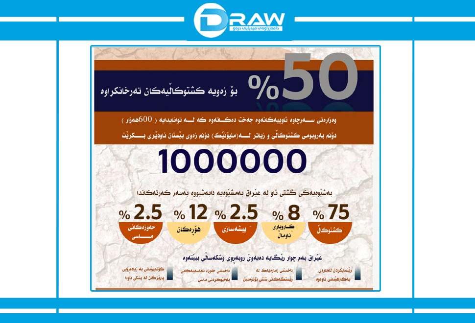 ئینفۆگرافیک: قەیرانی ئاو لە عێراق