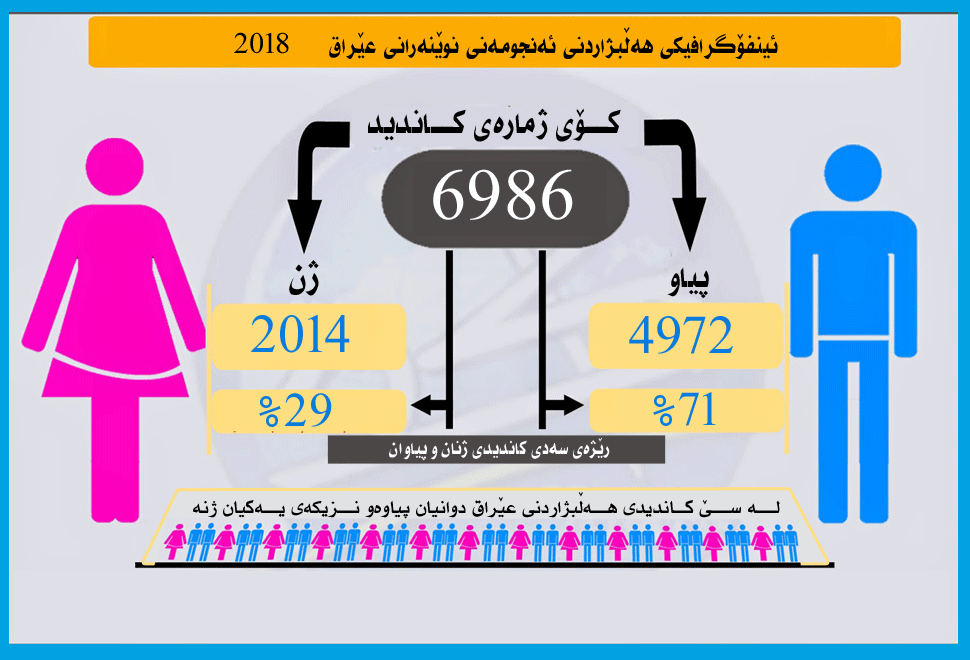 ژمارەی کاندیدەکانی پەرلەمانی داهاتووی عێراق بە پێی رەگەز