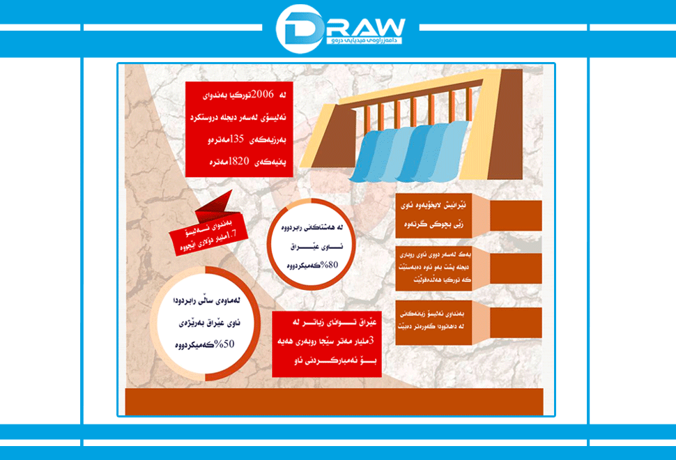 ئینفۆگرافیک: قەیرانی ئاو لە عێراق