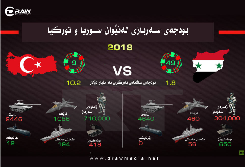 ئینفۆگرافیك: بەراوردی هێزی سەربازی نێوان توركیا و سوریا 