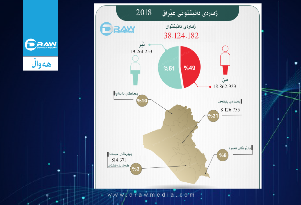 ژمارەی دانیشتوانی عێراق لە  2018 دا 