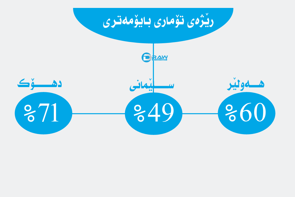 رێژەی تۆماری دەنگدەران لە هەولێر و سلێمانی و دهۆك 