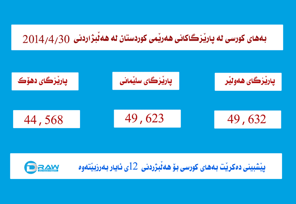 كاندیدێك پێویستی بەچەند دەنگە بۆ دەرچون ؟