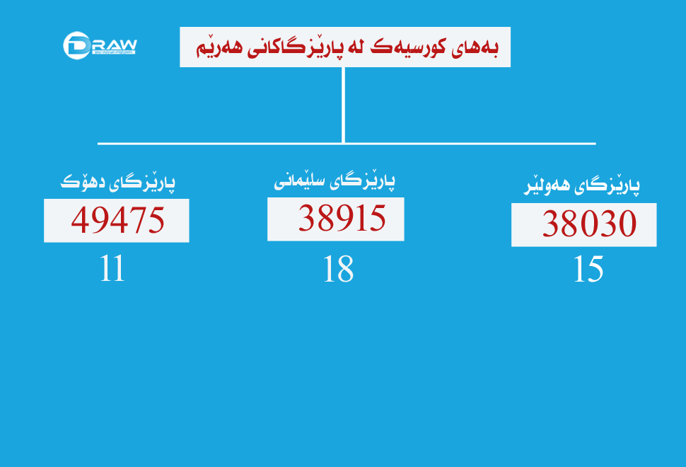 بەهای كورسیەكی پەرلەمانی عێراق لە پارێزگاكانی هەرێم