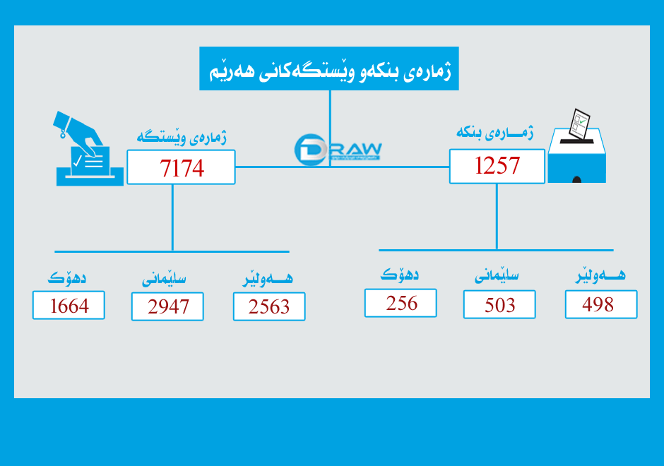 لە هەرێمی كوردستان 1257 بنكە و 7174 وێستگەی دەنگدان هەیە