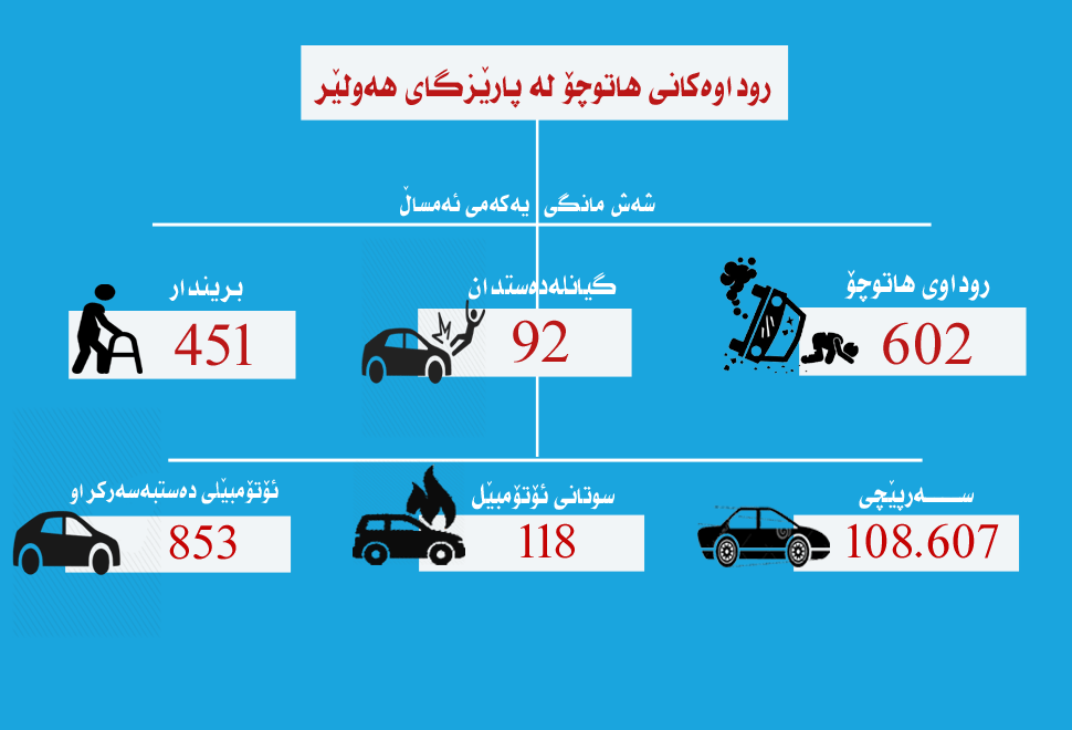ئاماری شەش مانگی رووداوەكانی هاتوچۆی پارێزگای هەولێر 
