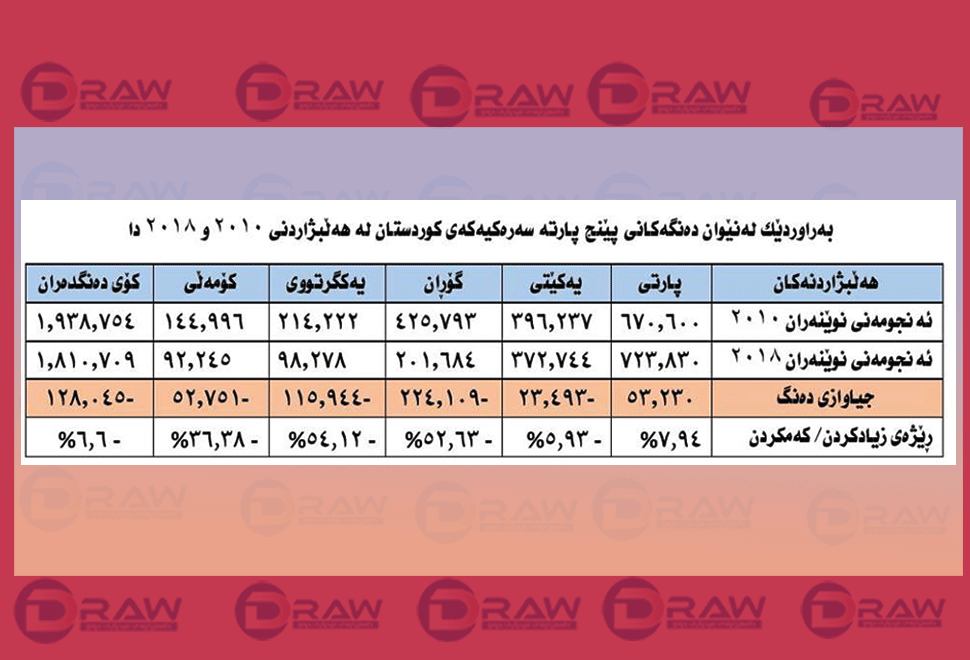 بۆچی هەڵبژاردنی 2018 جیاواز بوو؟
