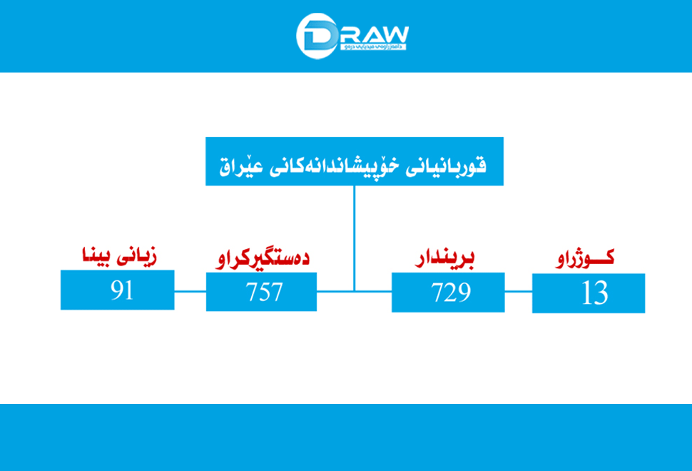 ئاماری قوربانیانی خۆپیشاندانەكانی عێراق 