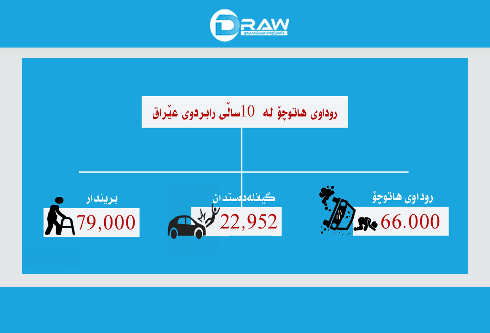  23 هه‌زار كه‌س لە عێراق بەروداوی هاتوچۆ  مردوون 