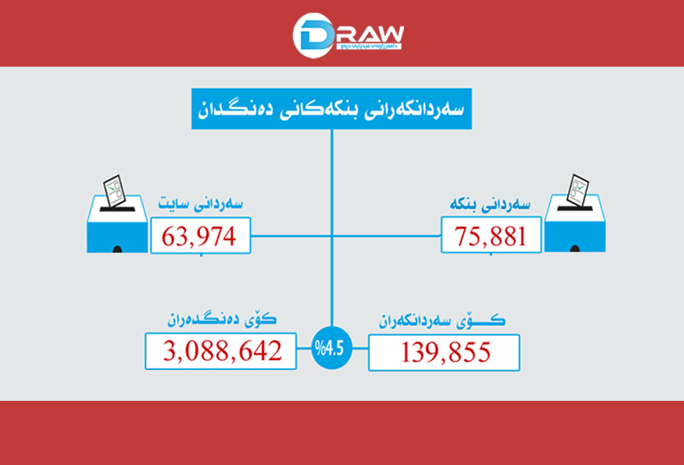  تا ئێستا 4.5% ی هاوڵاتیان سەردانی بنكەكانی دەنگدانیان كردووە