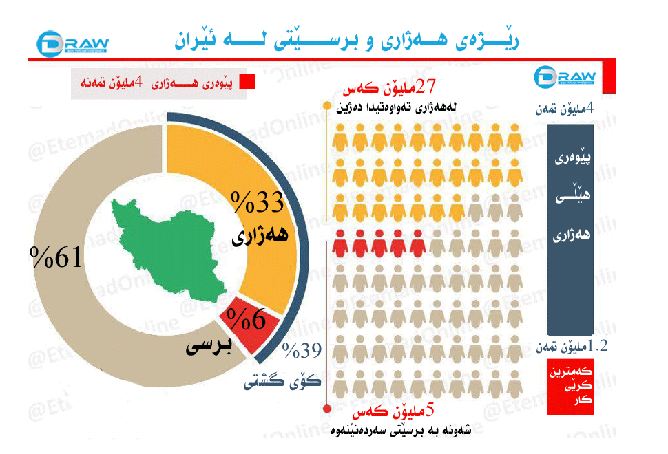 "ساڵی رابردوو لە ئێران پێنج ملیۆن كەس برسی بوون"