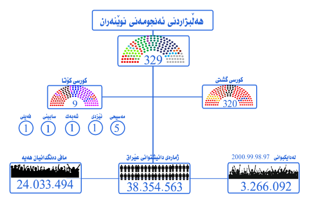 هەڵبژاردنی ئەنجومەنی نوێنەرانی عێراق