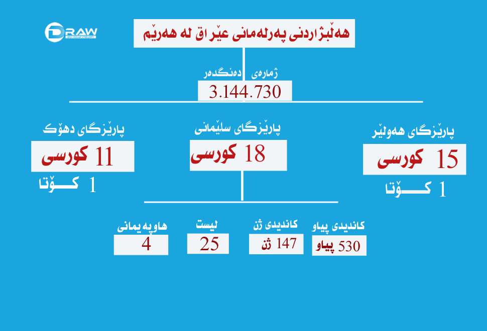 ئینفۆگرافیك: هەرێمی كوردستان لە هەڵبژاردنی عێراقدا 