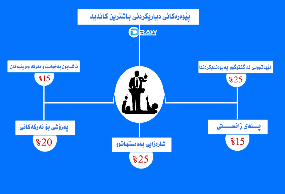 پێوەرەكانی دیاریكردنی باشترین كاندید 