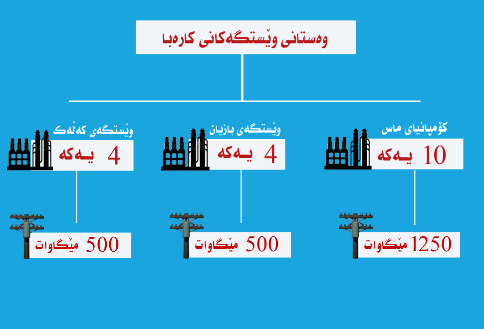 نەبونی سوتەمەنی 60%ی وێستكەكانی كارەبای وەستاندووە
