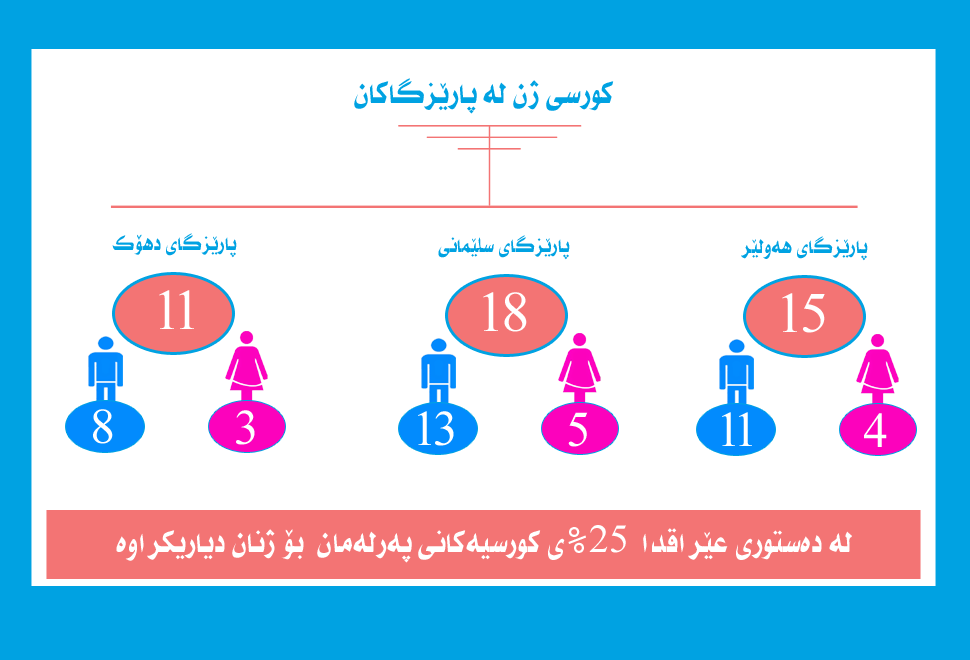 كورسی ژنان لە پارێزگاكانی هەرێمی كوردستان 