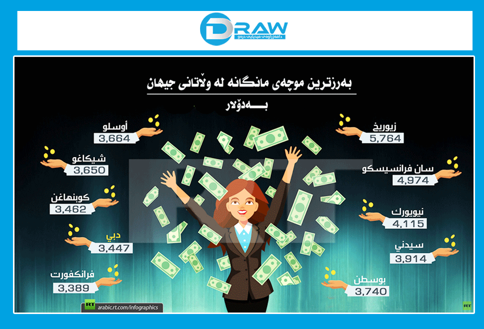 تێكڕای موچەی مانگانەی موچەخۆران لە جیهاندا 