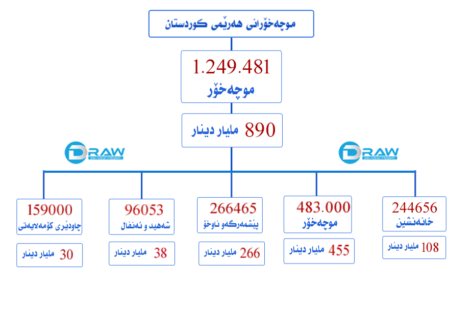 موچەی موچەخۆرانی هەرێم 