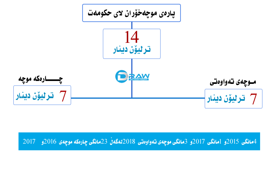 موچەخۆران چەند پارەیان لای حكومەتە؟ 