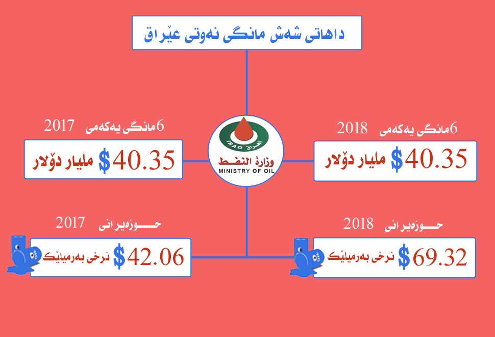 40 ملیار دۆلار داهاتی شەش مانگی رابردووی نەوتی عێراقە