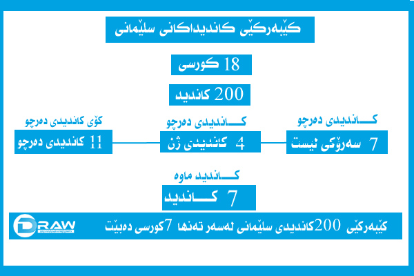 تەنها 7 كورسی ماوە بۆ كێبەركێی 200 كاندیدی پارێزگای سلێمانی 