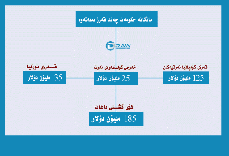 حكومەتی  هەرێم مانگانە 185 ملیۆن دۆلار قەرز دەداتەوە