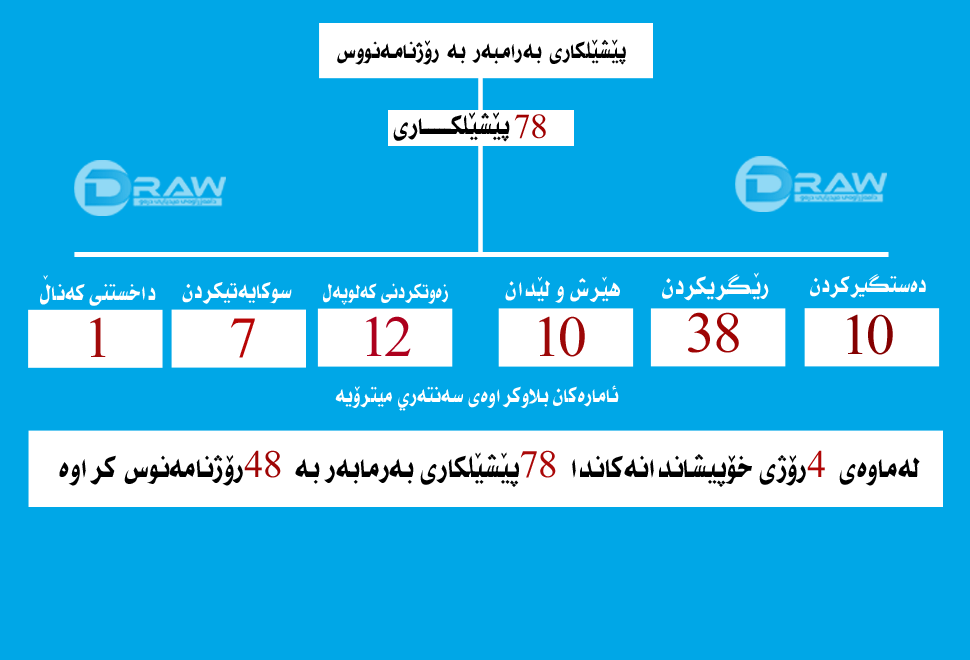 لە 4 رۆژدا 78 پێشێلكاریی بەرامبەر بە رۆژنامەنووسان كراوە 