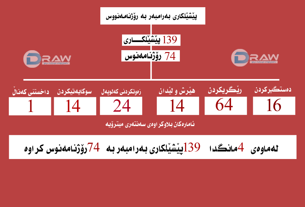رۆژنامەنوسانی هەرێم لە رۆژی ئازادی رۆژنامەنوسیدا