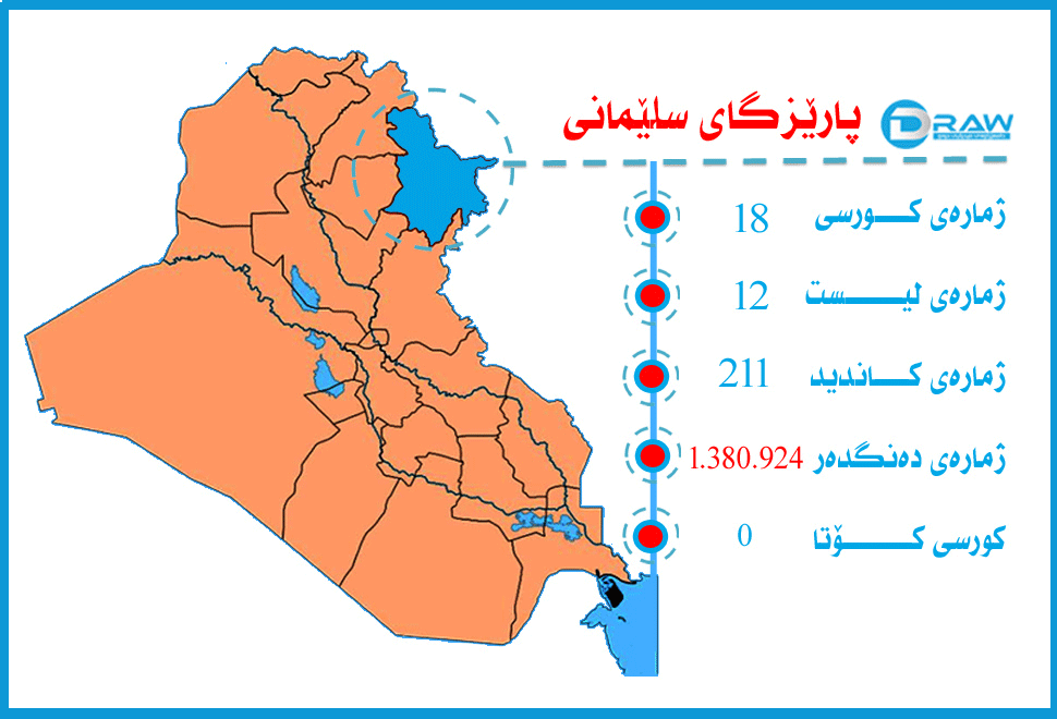 پارێزگای سلێمانی لە هەڵبژاردنی 12ی ئایاردا 