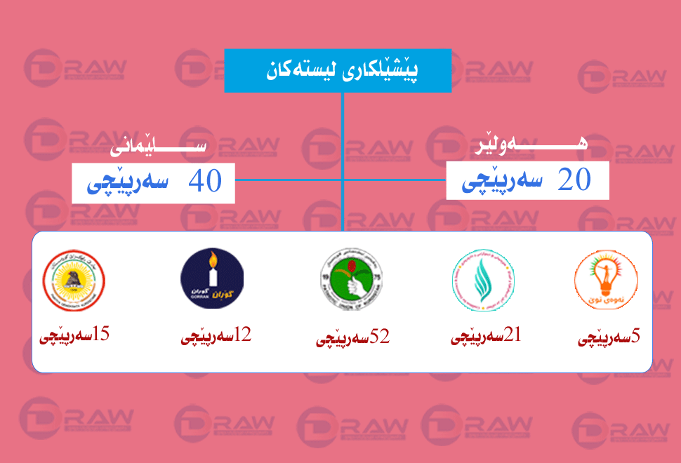 لە بانگەشەی هەڵبژاردندا 124 سەرپێچی لە هەرێم تۆماركراون