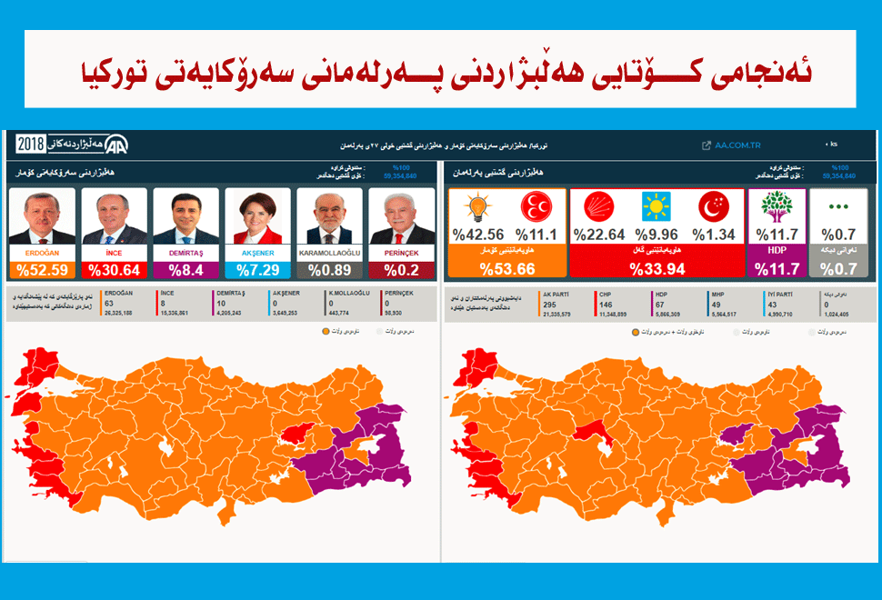 ئەنجامی هەڵبژاردنی سەرۆكایەتی و پەرلەمانی توركیا 