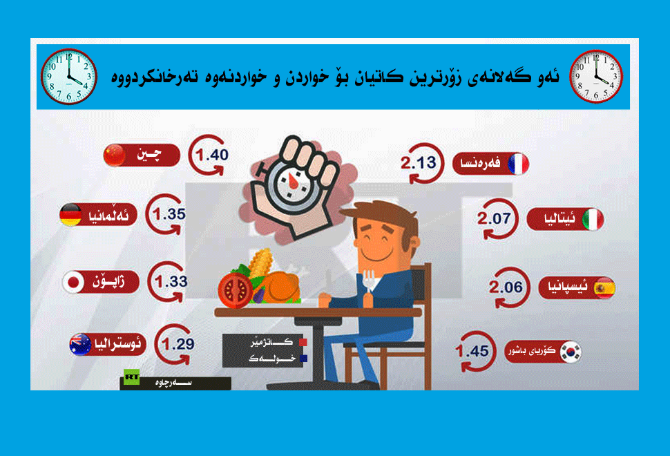 ئەو گەلانەی زۆرترین كاتیان بۆ خواردن تەرخانكردووە 