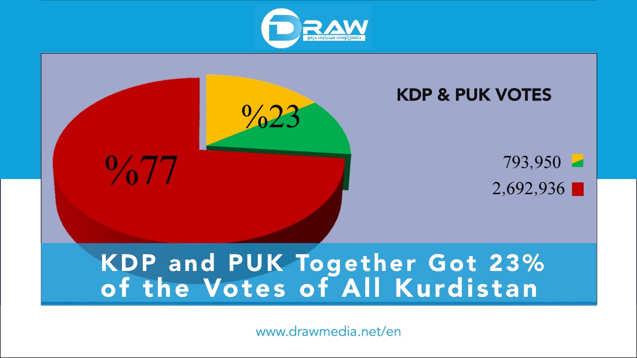 DrawMedia.net / KDP and PUK Together Got 23% of the Votes of All Kurdistan&nbsp;