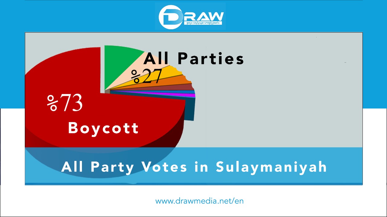 DrawMedia.net / In Sulaymaniyah&hellip; The Votes of the All Parties 27% and Boycotts 73%