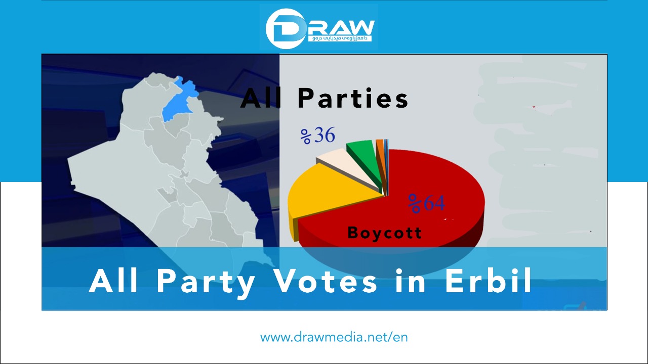 DrawMedia.net / In Erbil &hellip; The Votes of the All Parties 36% and Boycotts 64%