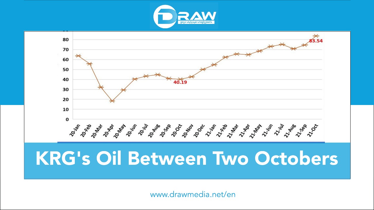 DrawMedia.net / KRG's Oil Between Two Octobers