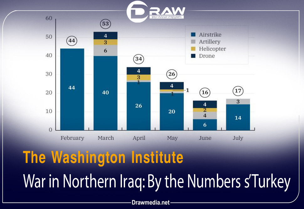 DrawMedia.net / Turkey&rsquo;s War in Northern Iraq: By the Numbers