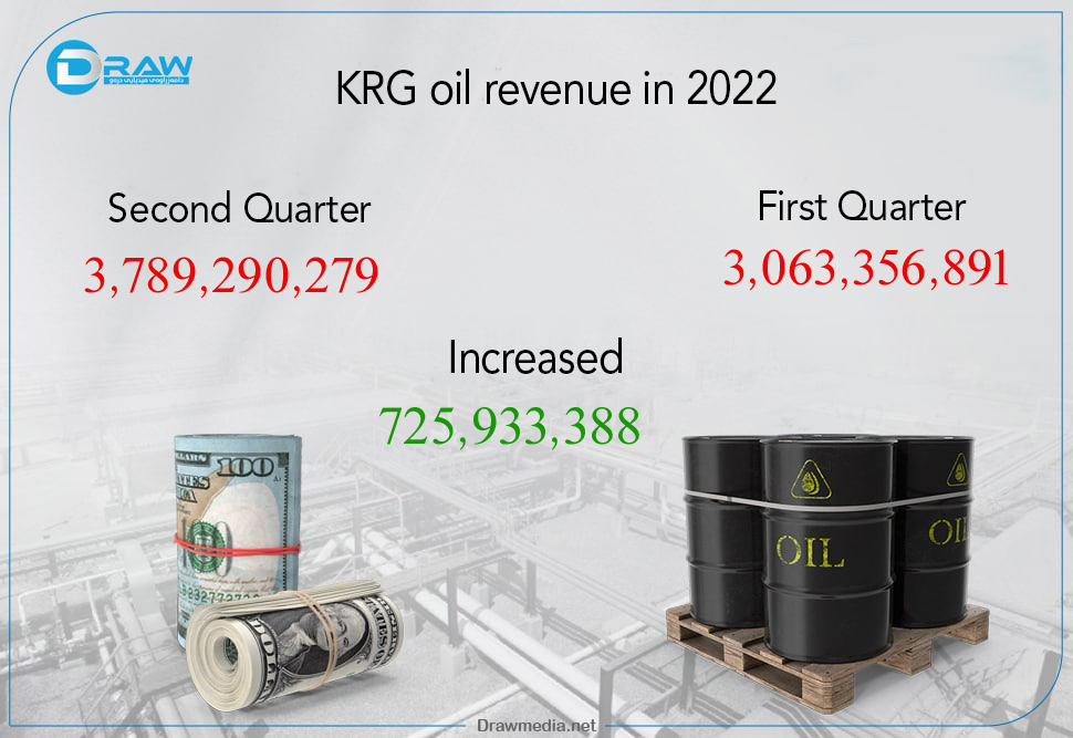 DrawMedia.net / The Kurdistan Region's oil revenue in the first half of 2022 was $6.85 billion