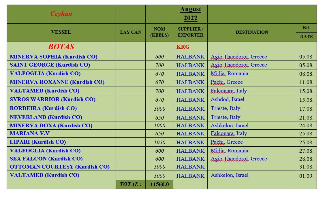 DrawMedia.net / Kurdistan Regional Government Revenue for August
