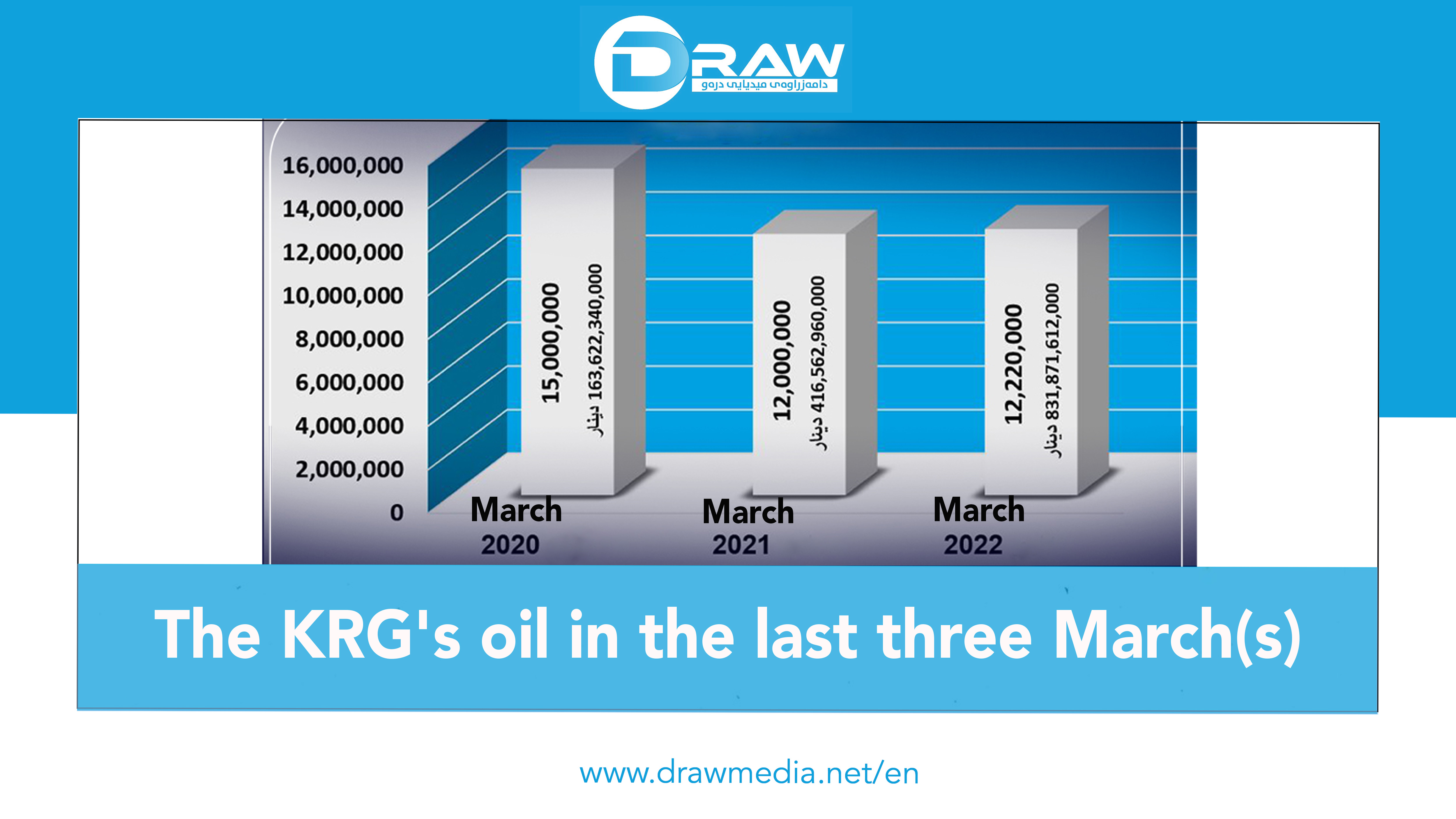 DrawMedia.net / The KRG's oil in the last three March(s)