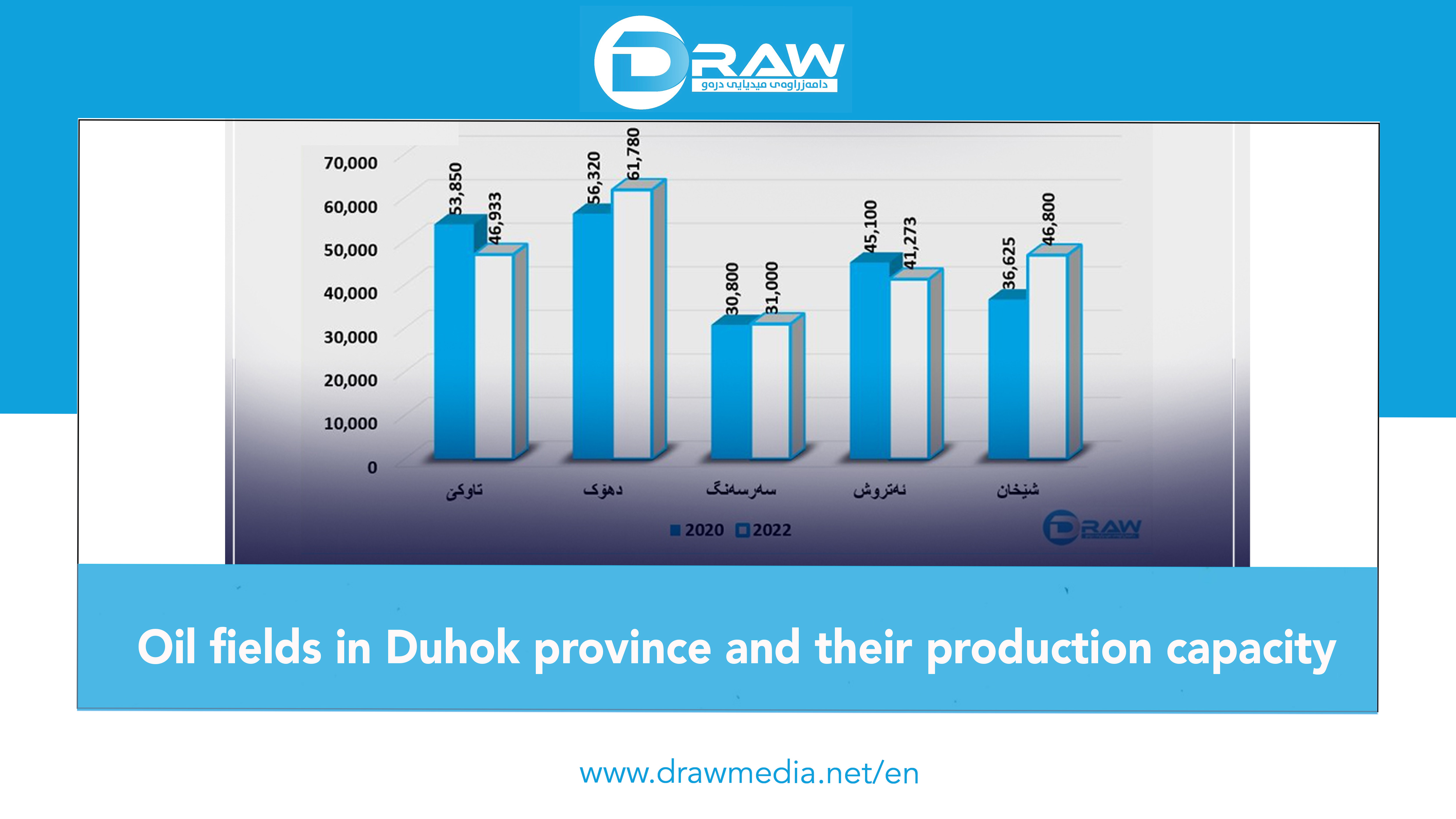 DrawMedia.net / Oil fields in Duhok province and their production capacity