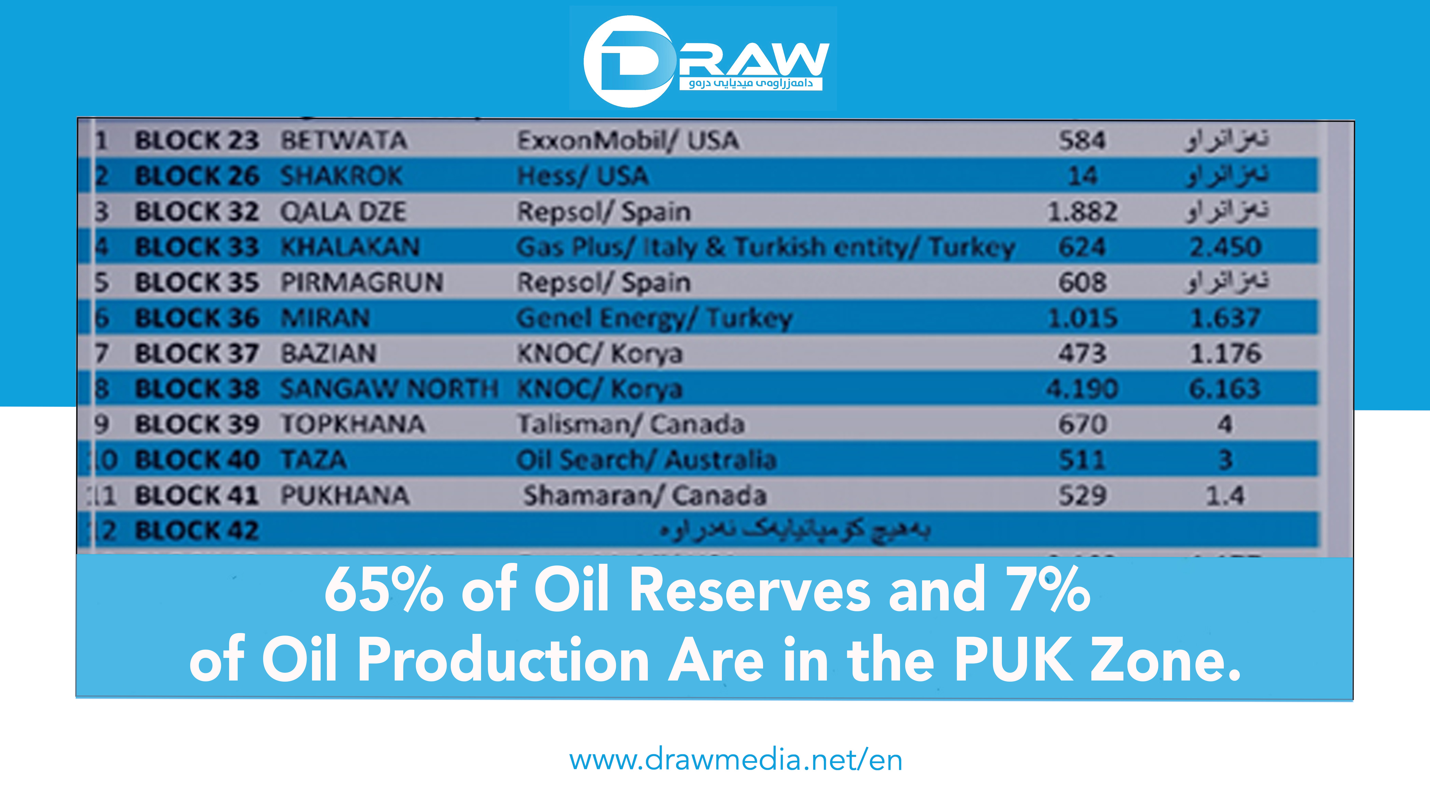 DrawMedia.net / 65% of Oil Reserves and 7% of Oil Production Are in the PUK Zone.