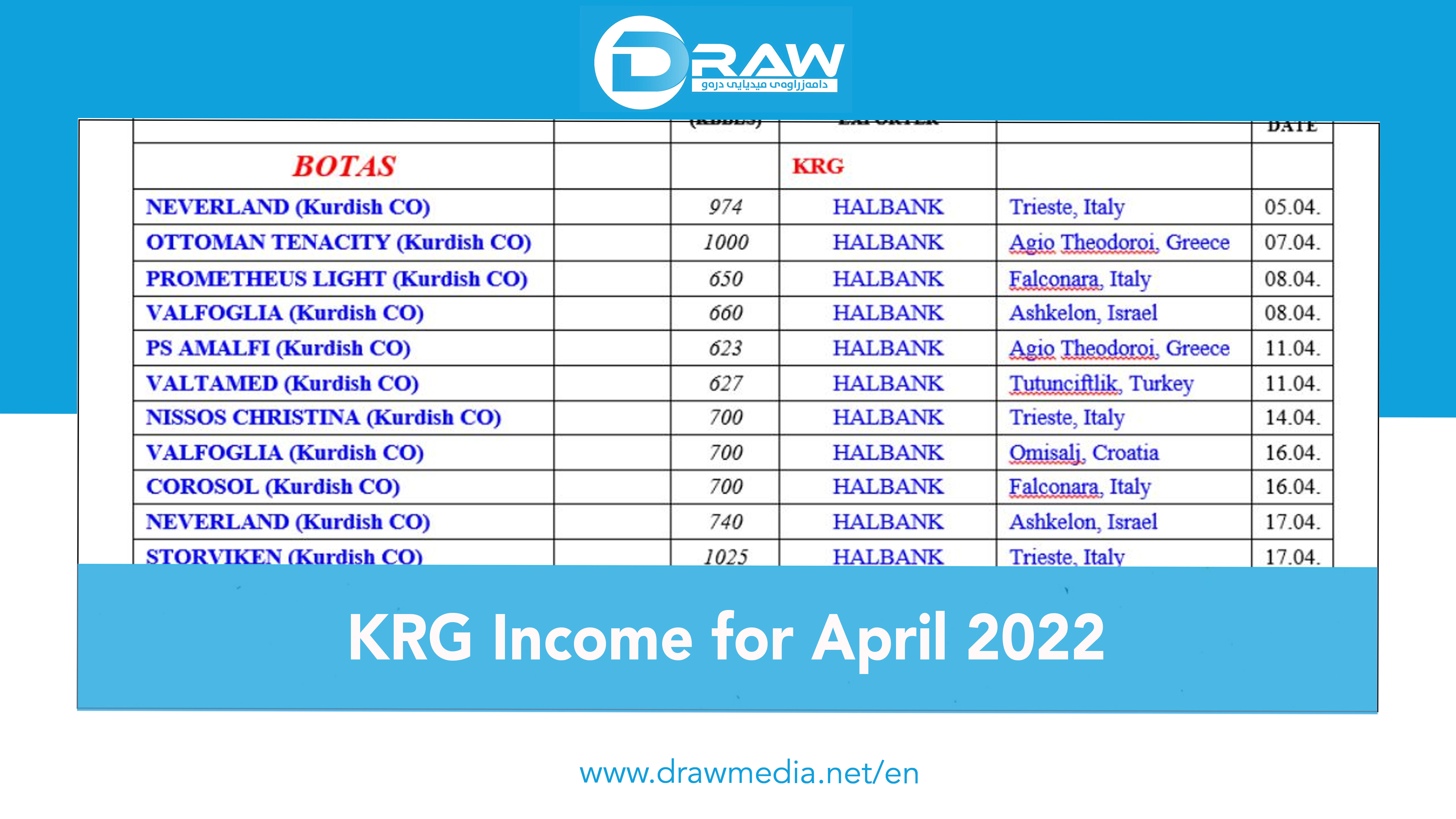 DrawMedia.net / Kurdistan Regional Government Income for April 2022